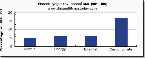 protein and nutrition facts in frozen yogurt per 100g